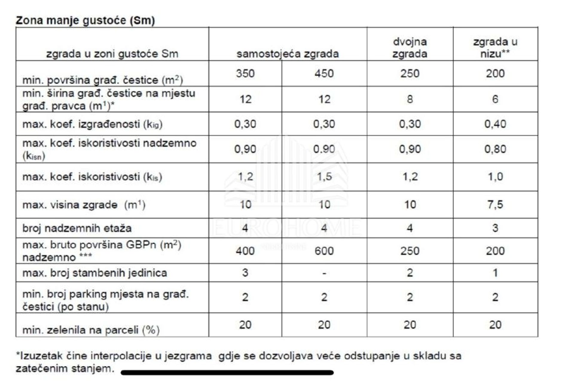 Jord i Zadar, Zadarska županija 11992250